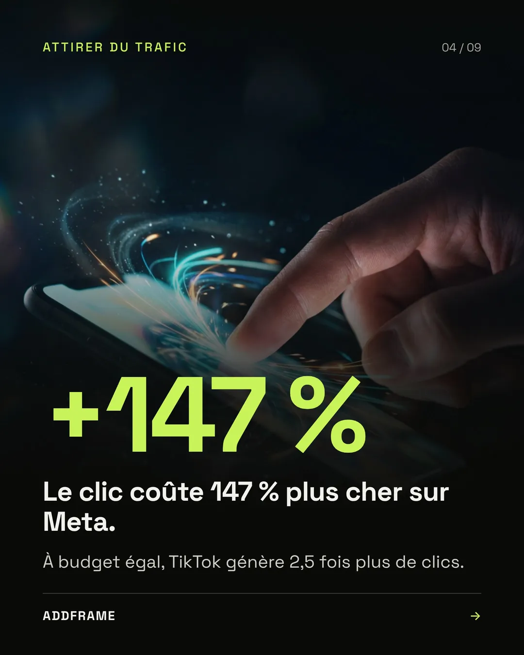 Slide 4 : attirer du trafic. Le clic coûte 147 % plus cher sur Meta ; à budget égal, TikTok génère 2,5 fois plus de clics.