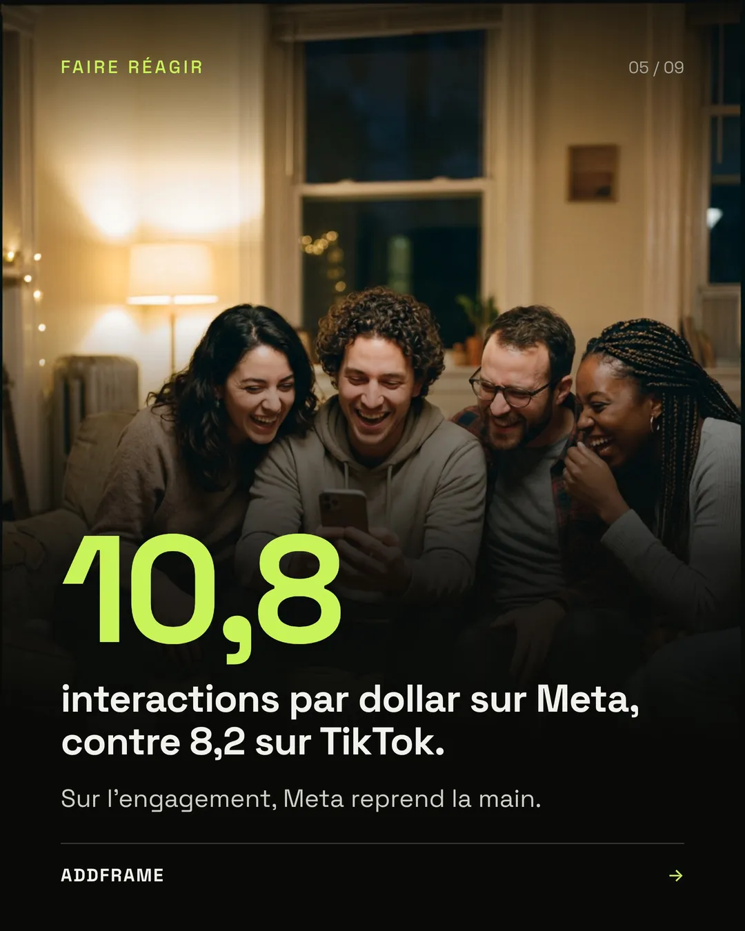 Slide 5 : faire réagir. 10,8 interactions par dollar sur Meta, contre 8,2 sur TikTok : sur l'engagement, Meta reprend la main.