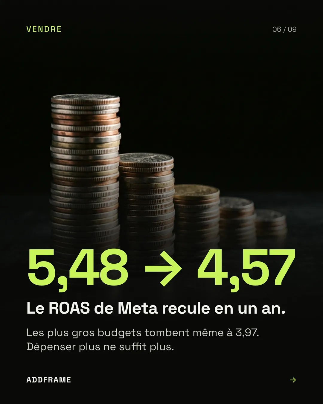Slide 6 : vendre. Le ROAS de Meta recule de 5,48 à 4,57 en un an, et tombe à 3,97 pour les plus gros budgets.
